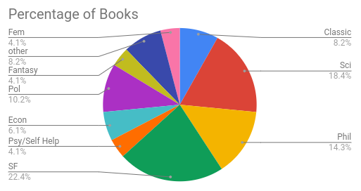 Books coarsly classified by genre